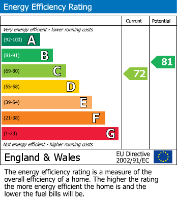 EPC for Hanger Lane, London