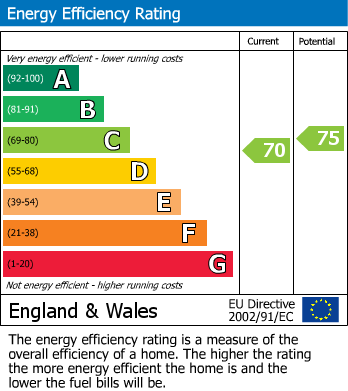 EPC for Ealing, London