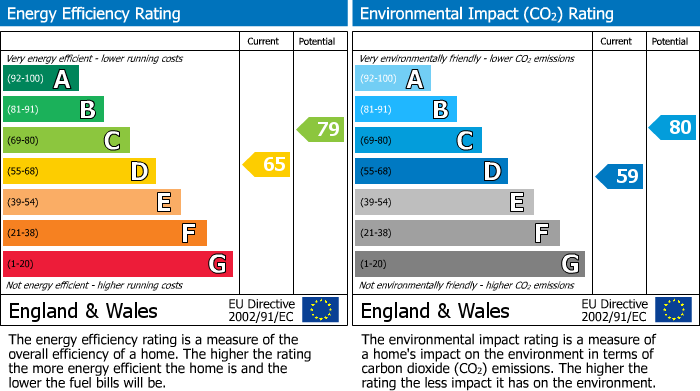 EPC for Ealing, London