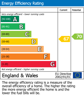 EPC for West Acton, London